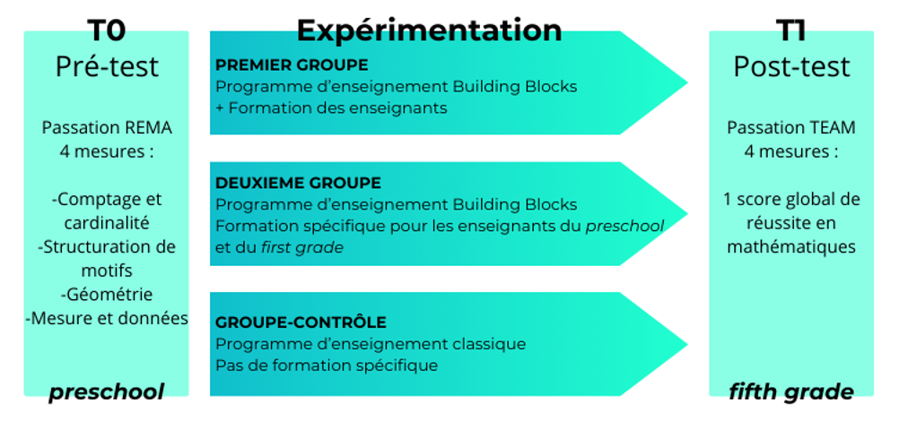 Résumé de l’article « Quelles sont les compétences mathématiques précoces les plus prédictives de la réussite en mathématiques en fin de primaire ? »