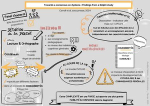 A propos d’un consensus sur la dyslexie : résultats d’une étude Delphi